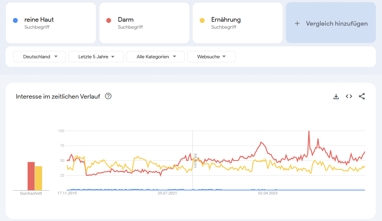 Google Trends Vergleich der Suchbegriffe ‚reine Haut‘, ‚Darm‘ und ‚Ernährung‘, dargestellt als zeitlicher Verlauf, analysiert für die Suchmaschinenoptimierung auf YouTube.