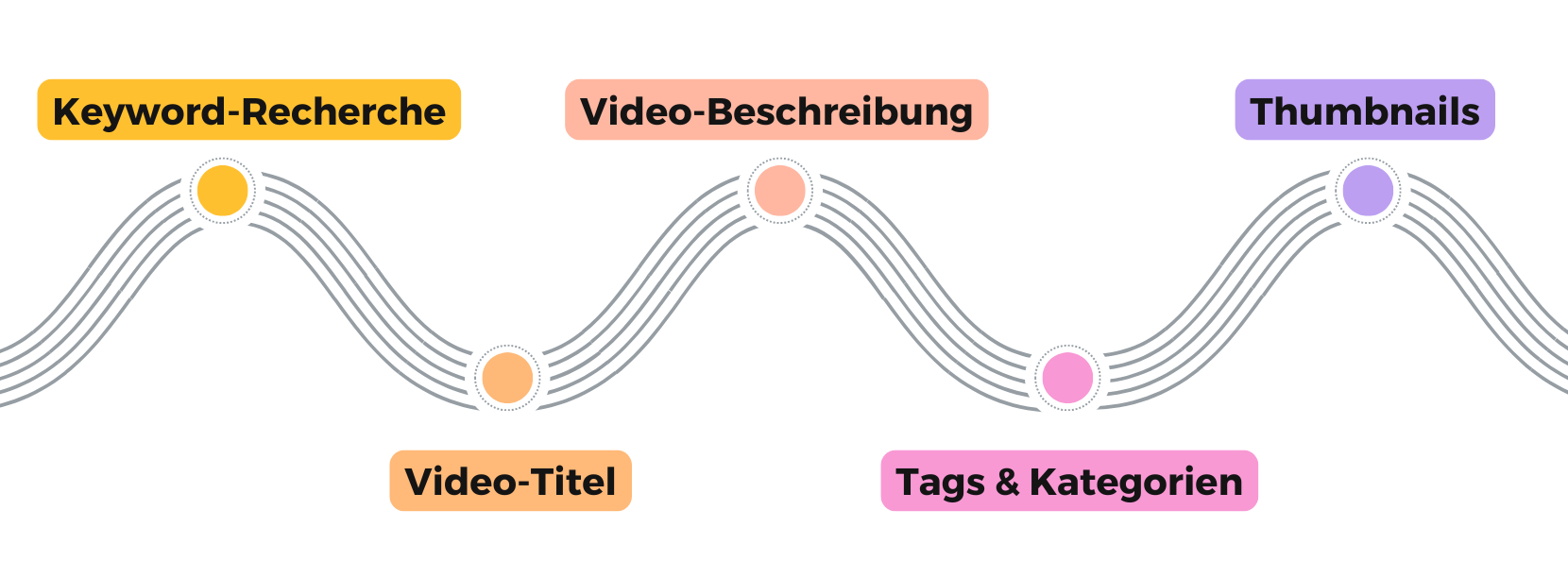 Grafische Darstellung der wichtigsten Schritte für YouTube SEO, darunter Keyword-Recherche, optimierte Video-Titel und Thumbnails.